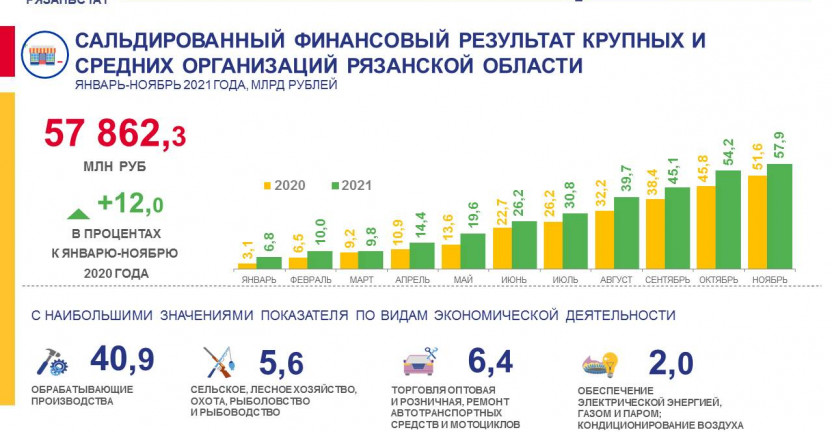 Сальдированный финансовый результат крупных и средних организаций Рязанской области в январе-ноябре 2021 года